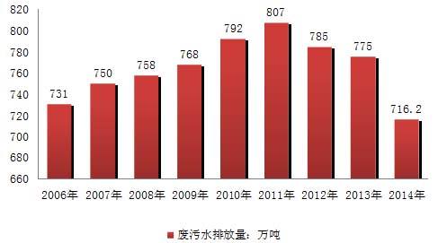 2019年污水排放預(yù)測.jpg